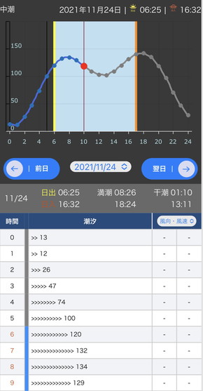 潮汐データをグラフ表示